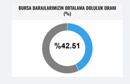 Bursa barajlarında son durum
