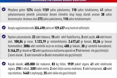 Elazığ’da asayiş uygulamaları: Bin 159 şahıs yakalandı
