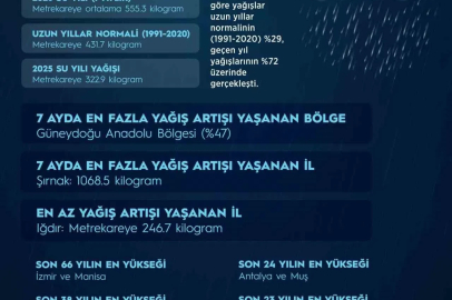 Yağışlar 7 aylık dönemde son 66 yılın en yüksek seviyesine ulaştı
