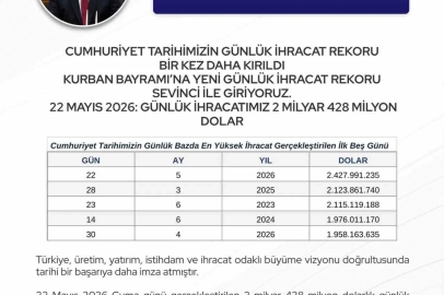 Bakan Bolat: "Cumhuriyet tarihimizin günlük ihracat rekoru bir kez daha yenilenmiştir"
